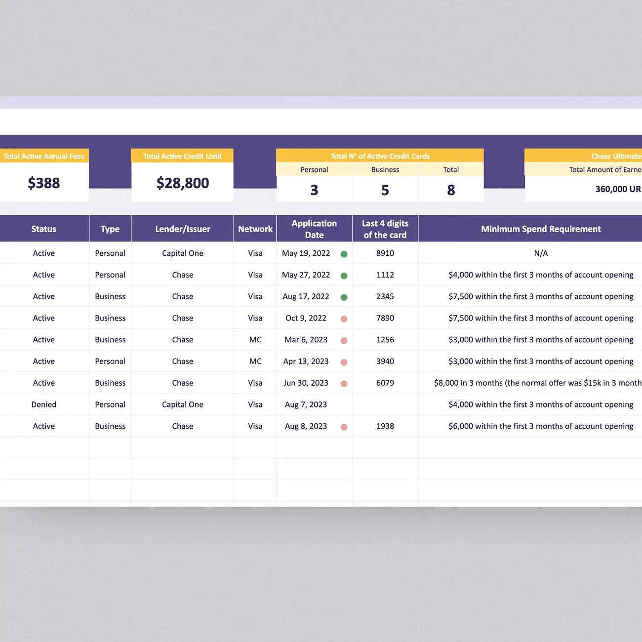 Discover the world of 10x travel rewards with our Google Sheets credit card churning template! Manage credit card applications, annual fees, credit limits, and 5/24 status effortlessly. Ideal for 2 to 4 players, personalize it for your team. Dive into individual dashboards to stay informed about annual fees, credit limits, point balances, and more. This feature empowers you to make the most out of your travel hacking strategy while adhering to 5/24 guidelines.